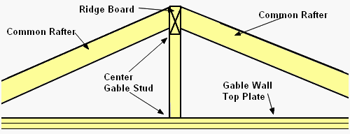 Gable Roof Framing Technique